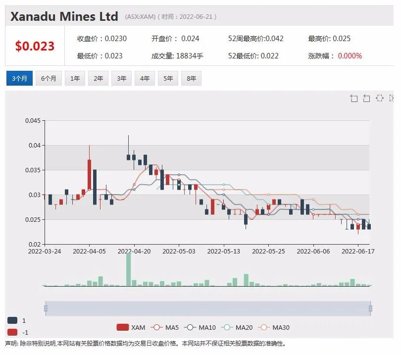 累计净现金流推算超过30亿美元 ！Xanadu曝光旗下铜金矿项目经济性评估报告 - 8