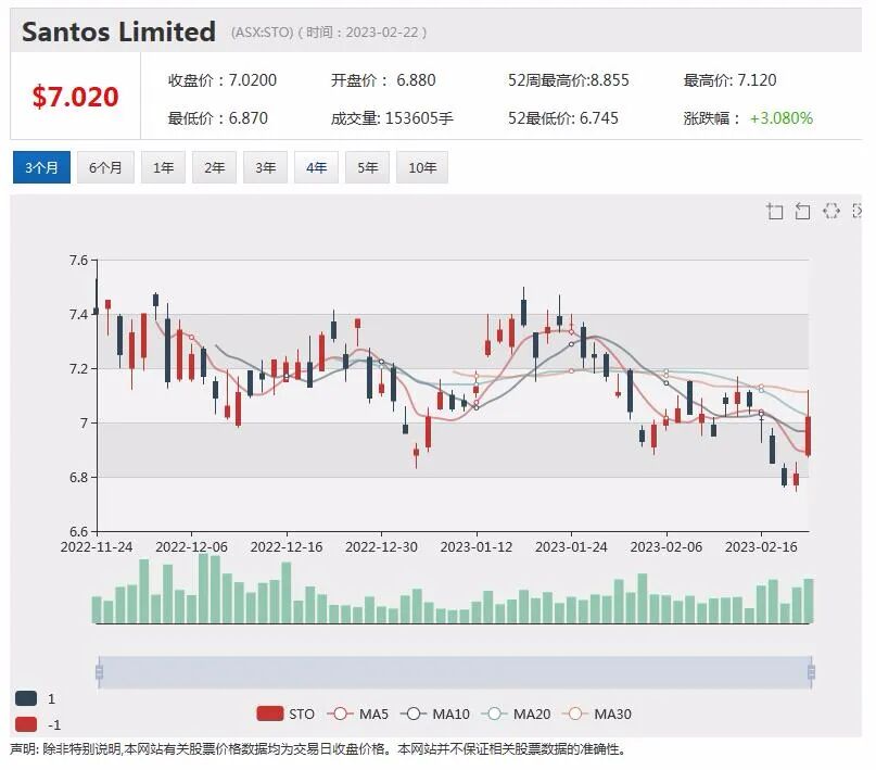净利润增长，Santos股价劲升逾4%，营收和利润双双增长，WiseTech股价攀升近2% - 1