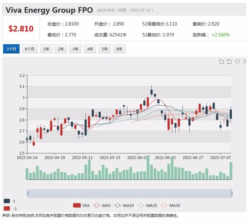 炼油利润率大幅回弹 Viva Energy预期上半年税前利润将上涨140% - 2