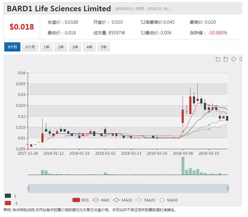 BD1跟踪试验成果积极 积极融资推进商业化 - 1