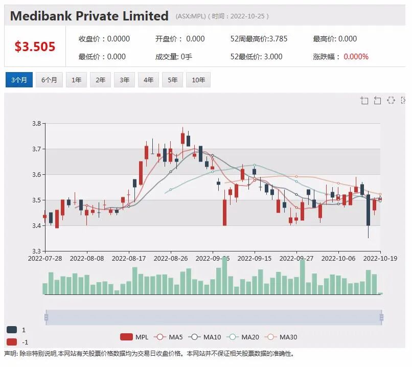 Medibank所有客户数据被盗 股价暴跌 市值一天蒸发17.5亿澳元 Coles季度销售额小幅上升 股价回落逾3% - 2