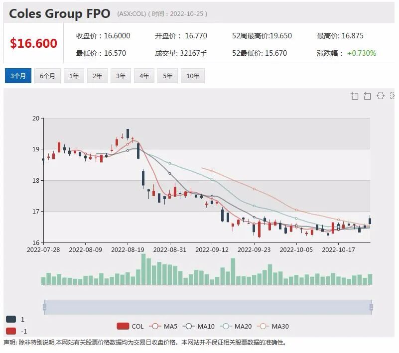 Medibank所有客户数据被盗 股价暴跌 市值一天蒸发17.5亿澳元 Coles季度销售额小幅上升 股价回落逾3% - 3