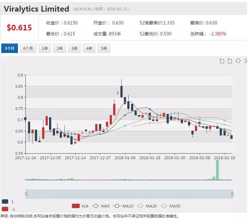 行业巨头溢价160%收购Viralytics 乐普医疗投资有望赚一倍 - 1