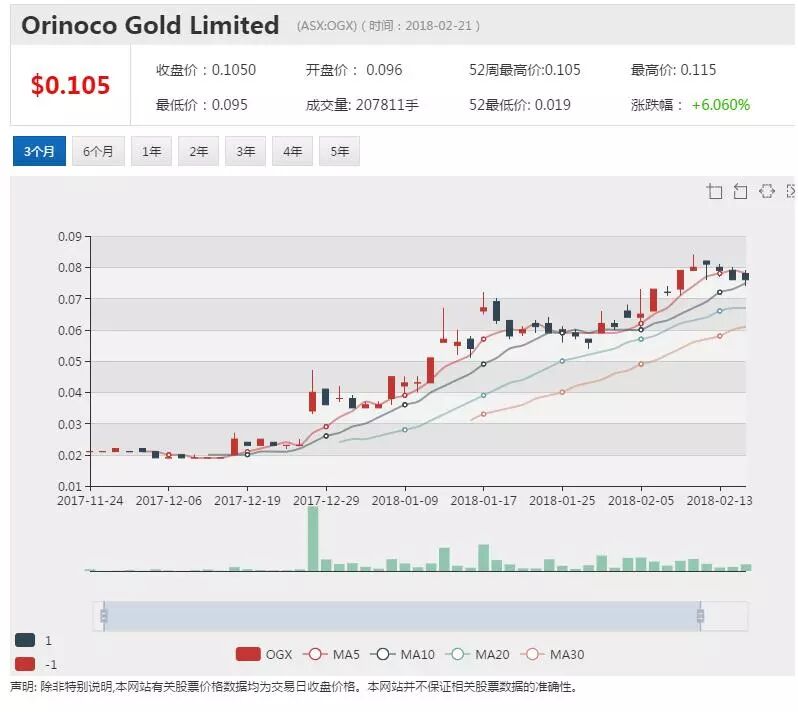 两个月400%股价涨幅 背后浮出OGX高品位黄金 - 1