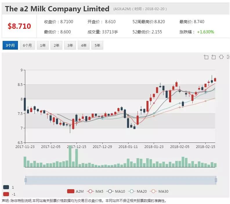 A2公布半年财报：奶粉销量猛增 净利润翻1.5倍 股价跻身双位 - 1