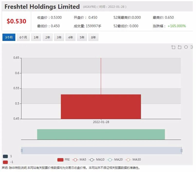 感冒特效药公司Firebrick今日挂牌澳交所 股价暴涨165% 半导体技术及材料供应商BluGlass取得重大技术进步 - 5