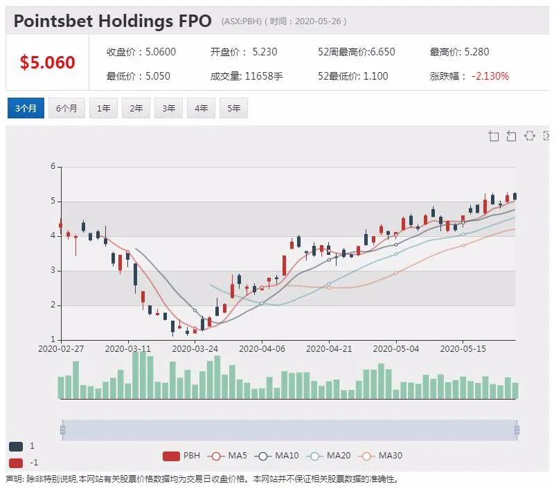 澳股行情|赛事投注平台PointsBet澳洲业务连续两月实现净收益 股价高开高走 - 2