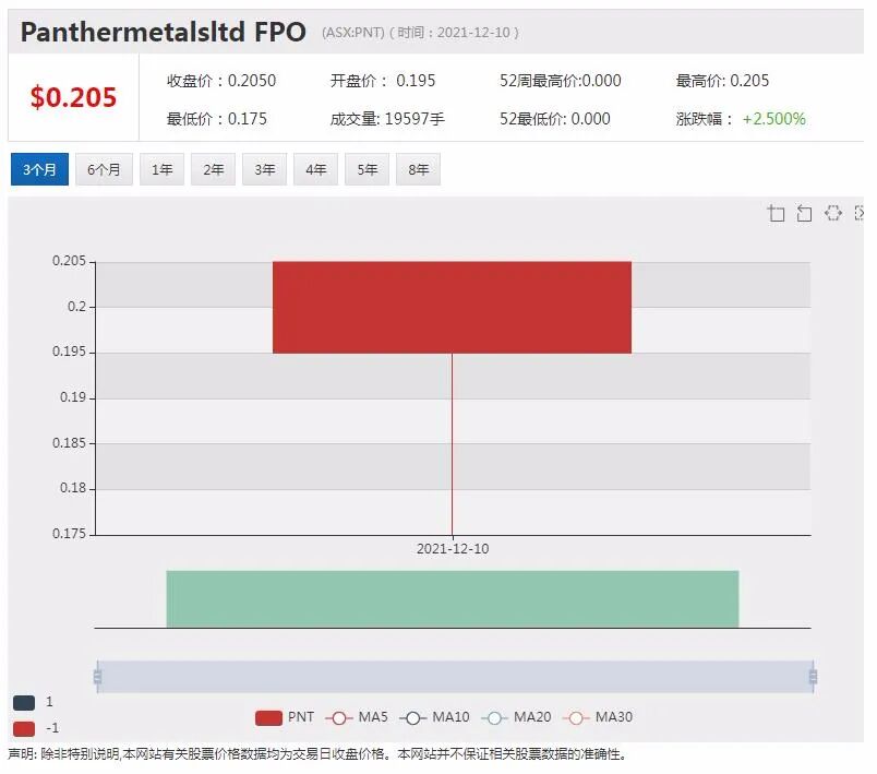 镍金矿勘探商Panther挂牌澳交所 IPO募资500万澳元 澳卖客Aumake悉尼店重新开业 - 5