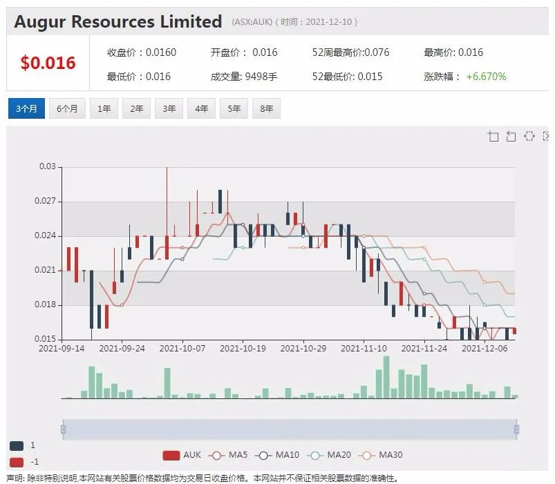 镍金矿勘探商Panther挂牌澳交所 IPO募资500万澳元 澳卖客Aumake悉尼店重新开业 - 7