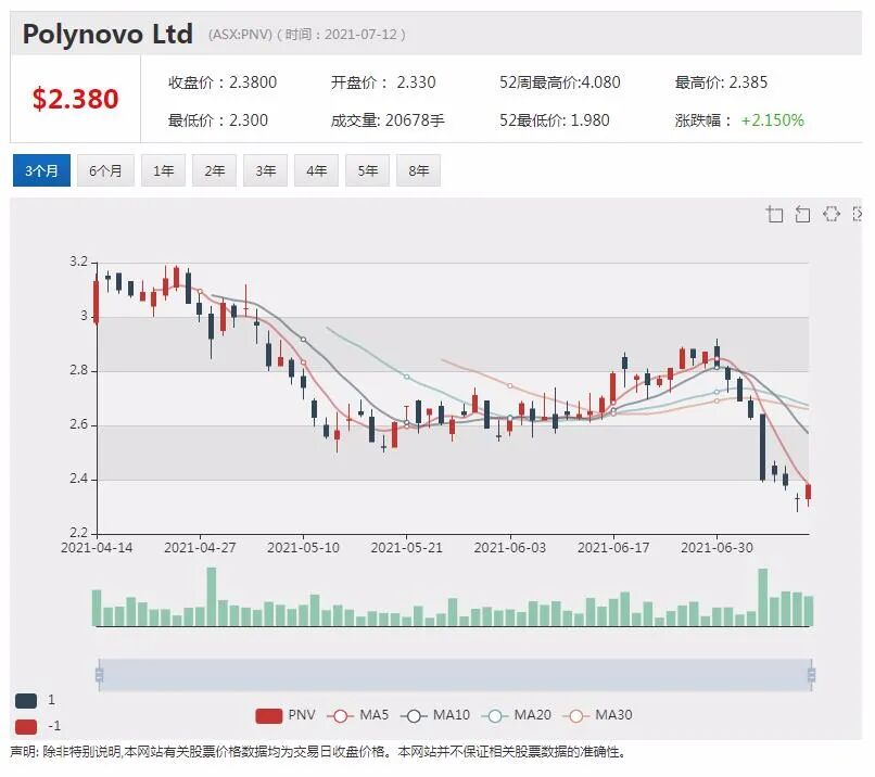 澳指周二早盘上扬 Nearmap暴涨近13% - 2
