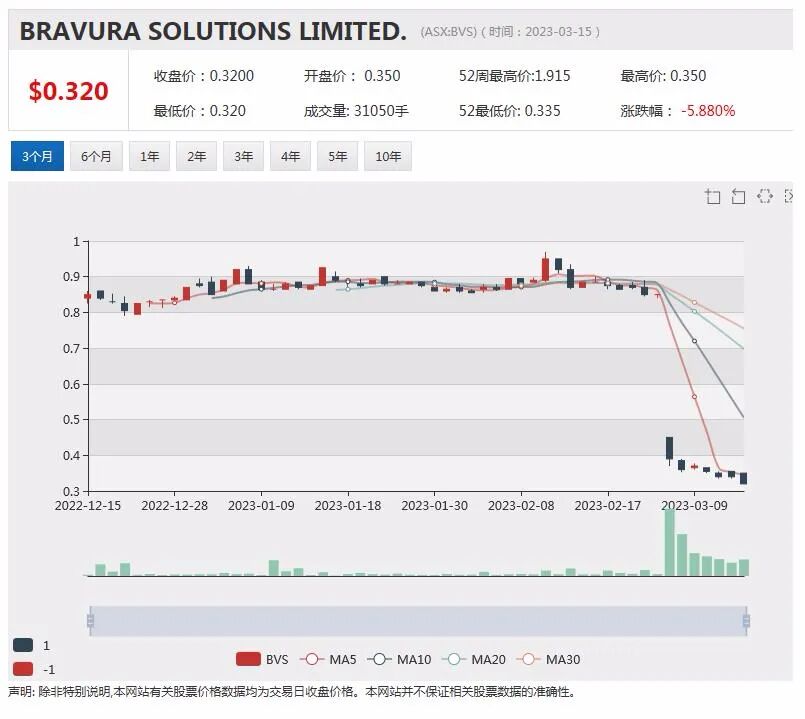 瑞士信贷危机波及澳洲，周四早盘银行板块急挫，中期营收增长，恒天然股价飙升近10% - 3