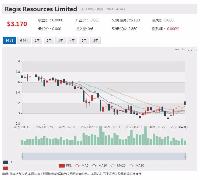 Regis完成机构融资 股价大跌近15% - 7