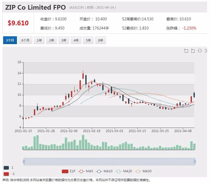 Regis完成机构融资 股价大跌近15% - 2
