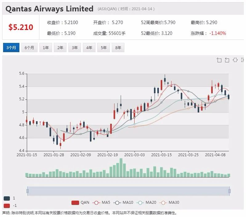 Regis完成机构融资 股价大跌近15% - 3