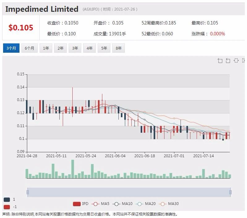 季度营收及产品用双双创新高 医疗软件设备公司ImpediMed Limited交出闪亮季报 - 1