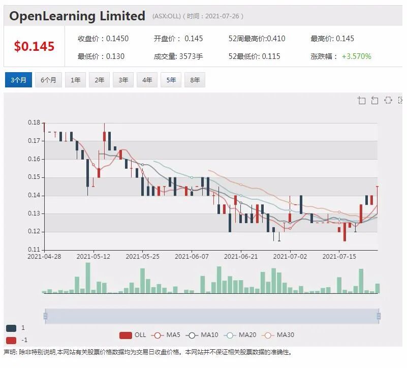 逆势飞扬 OpenLearning平台收入增长162% 2021财年运营亮点频出 - 2