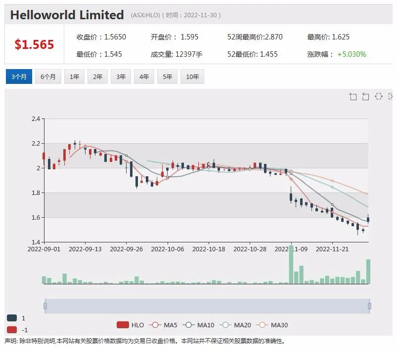 TPW营收大幅增长，股价跳空上行，Helloworld重申财年指引，股价攀升逾4% - 3