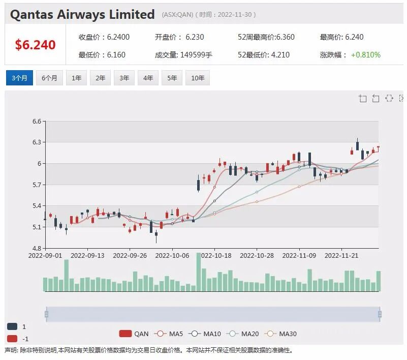 TPW营收大幅增长，股价跳空上行，Helloworld重申财年指引，股价攀升逾4% - 1