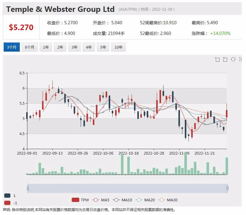 TPW营收大幅增长，股价跳空上行，Helloworld重申财年指引，股价攀升逾4% - 2