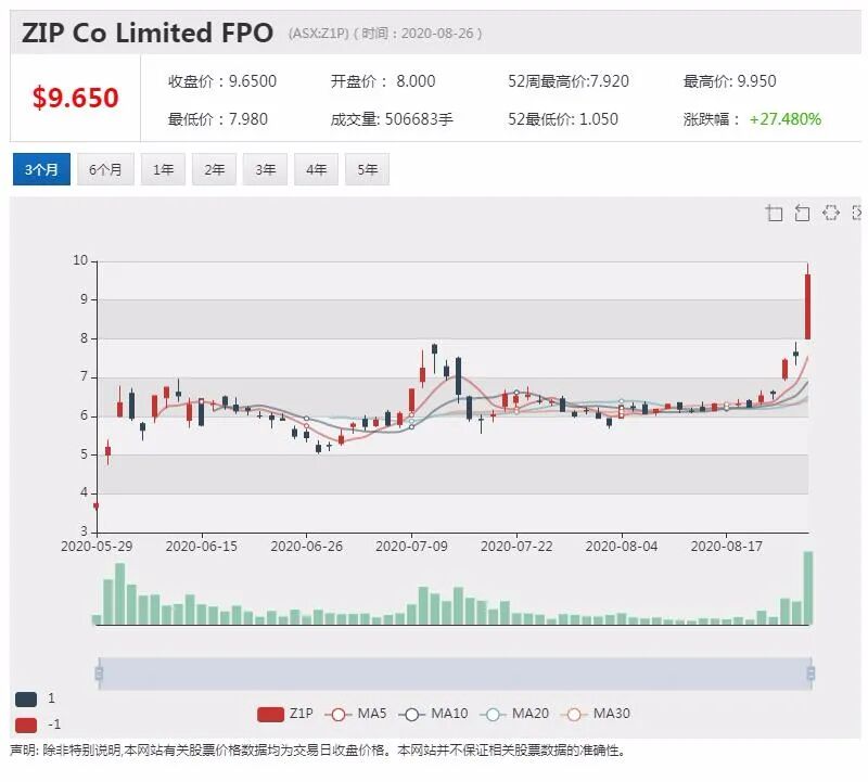 公司新闻及异动股|Zip欧美市场动作频繁 股价创新高后回落 - 3