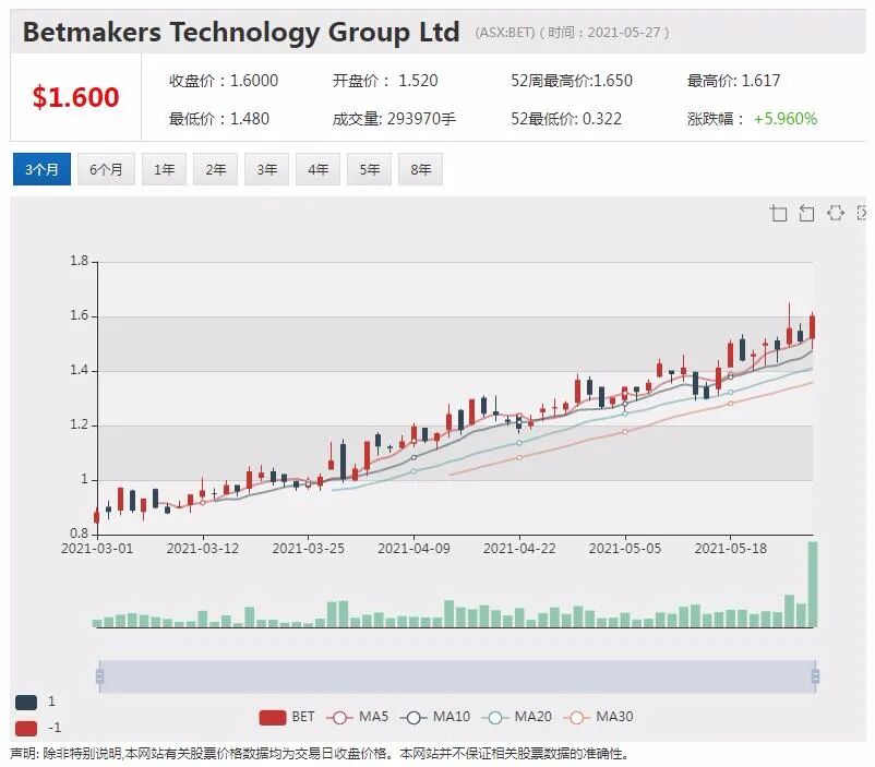 澳洲赛马场硝烟渐浓 传奇大亨携BetMakers抛40亿并购Tabcorp押注业务 - 1