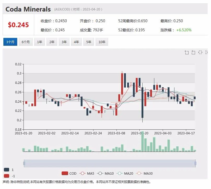 Coda Minerals发布南澳铜钴项目概研，澳第二大美容服务公司或迎新东家，ACCC反对Qantas收购联盟航空公司 - 3