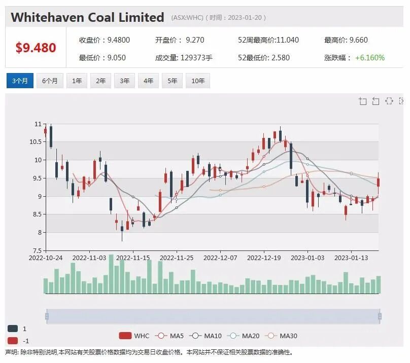 日赚千万！Whitehaven白天堂煤业季报再送佳音，去年下半年实现毛利26亿澳元（组图） - 1