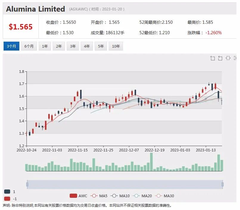 日赚千万！Whitehaven白天堂煤业季报再送佳音，去年下半年实现毛利26亿澳元（组图） - 4