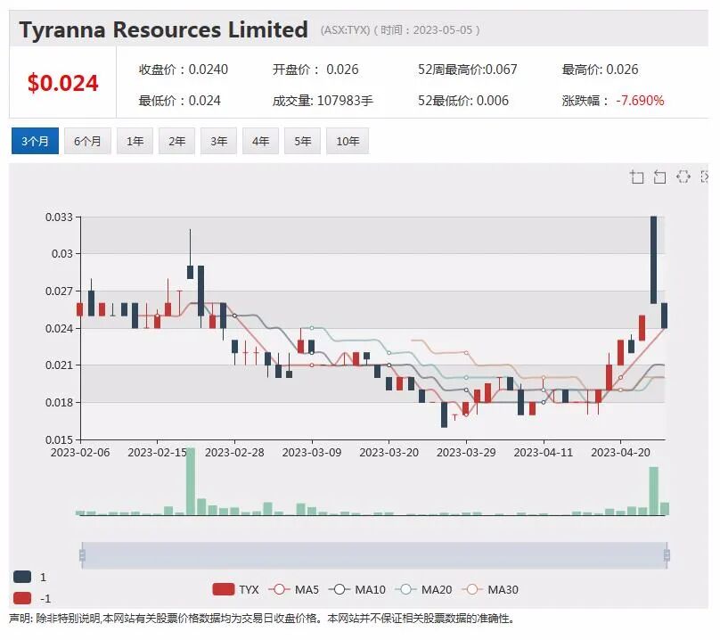 中期净利润增长至40亿澳元，西太银行股价攀升逾2%，马来西亚许可证期限被延长，Lynas股价飙升逾10% - 4