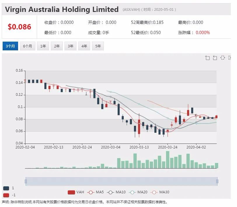 澳股行情|澳洲养老基金巨头AustralianSuper加入维珍竞购战 - 5