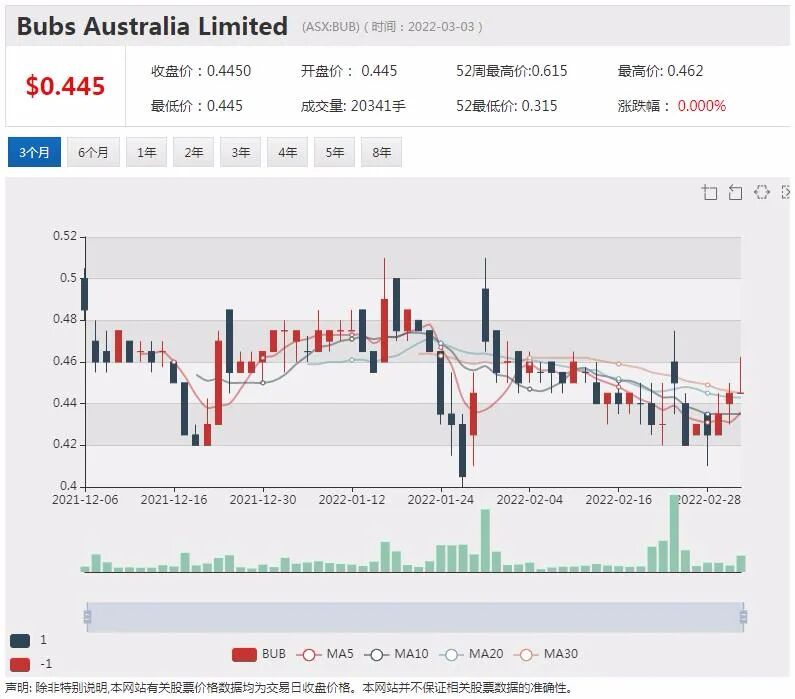 销量换股权 奶粉公司Bubs与中国代购渠道方深度绑定 签股权认购协议 - 7