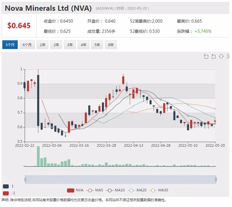 雪湖锂业截获3.35%高品位矿段 Nova Minerals股价应声劲涨5.7% - 5