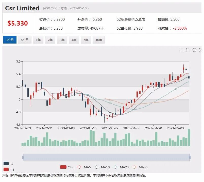 CSR提高期末股息，股价下跌逾3%，土壤碳和养分管理试验取得成果，Zeotech对公司产品抱有信心 - 1