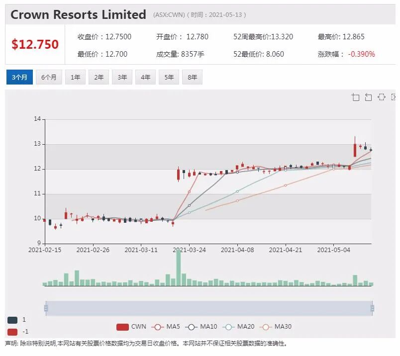皇冠与监管部门达成协议 悉尼赌场十月前开业 - 3