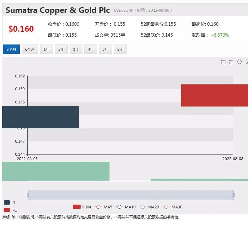 新股上市 | Summit Minerals（SUM)亮相澳交所 手握7处“关键金属”勘探项目 - 2