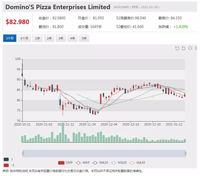 被麦格理集团调高评级 Domino's Pizza股价涨超6% - 4