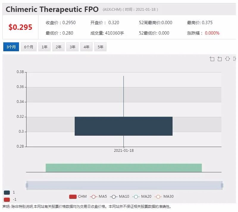 抗癌生物科技公司Chimeric登陆澳交所 首秀飞涨近50% - 1
