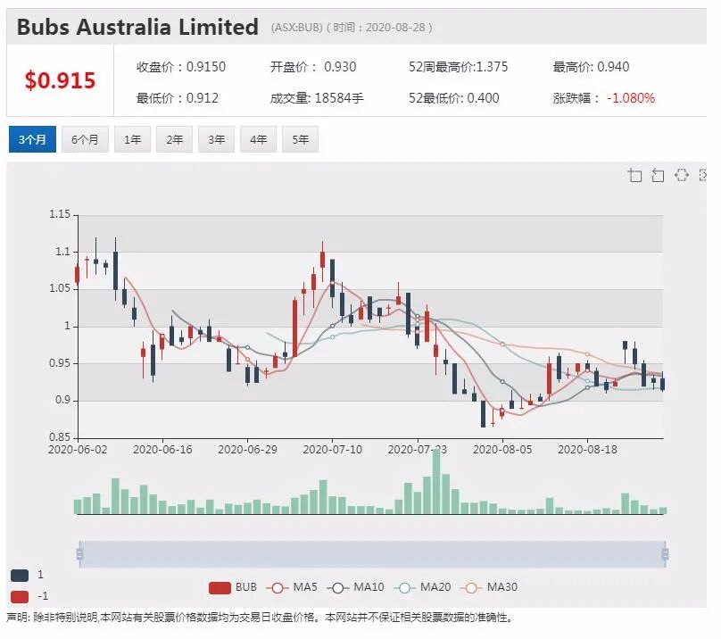 公司新闻及异动股|Bubs亏损缩小 中国市场销售大幅增长 - 2