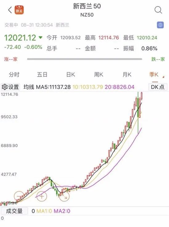财经时讯|新西兰股指盘中突破疫情前高点 刷新近20年新高 - 2