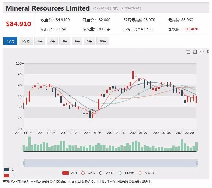 中期利润大幅增长，MinRes股价回落逾1%，运营费用下降，Link股价上扬近2%（组图） - 1