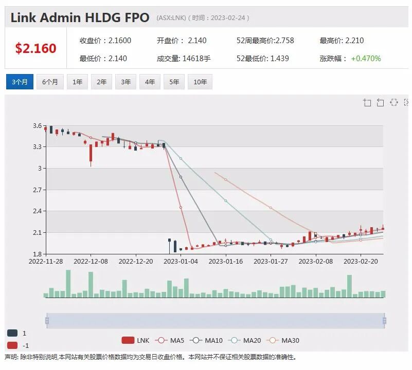 中期利润大幅增长，MinRes股价回落逾1%，运营费用下降，Link股价上扬近2%（组图） - 2