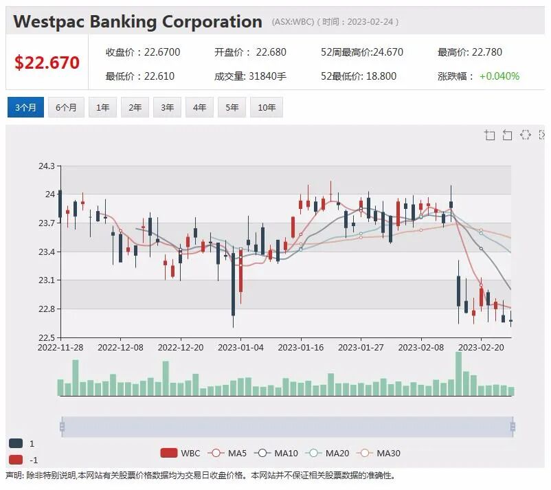 中期利润大幅增长，MinRes股价回落逾1%，运营费用下降，Link股价上扬近2%（组图） - 3