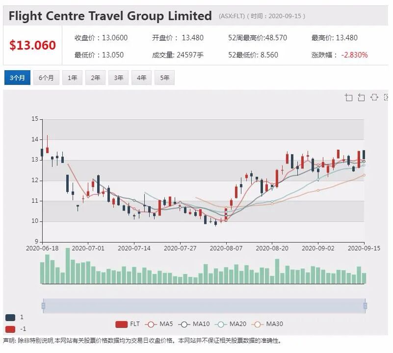 公司新闻及异动股|Kogan活跃用户猛增 股价大涨超6% - 3