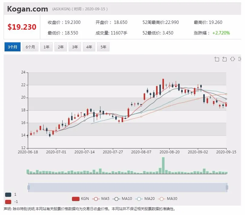 公司新闻及异动股|Kogan活跃用户猛增 股价大涨超6% - 2