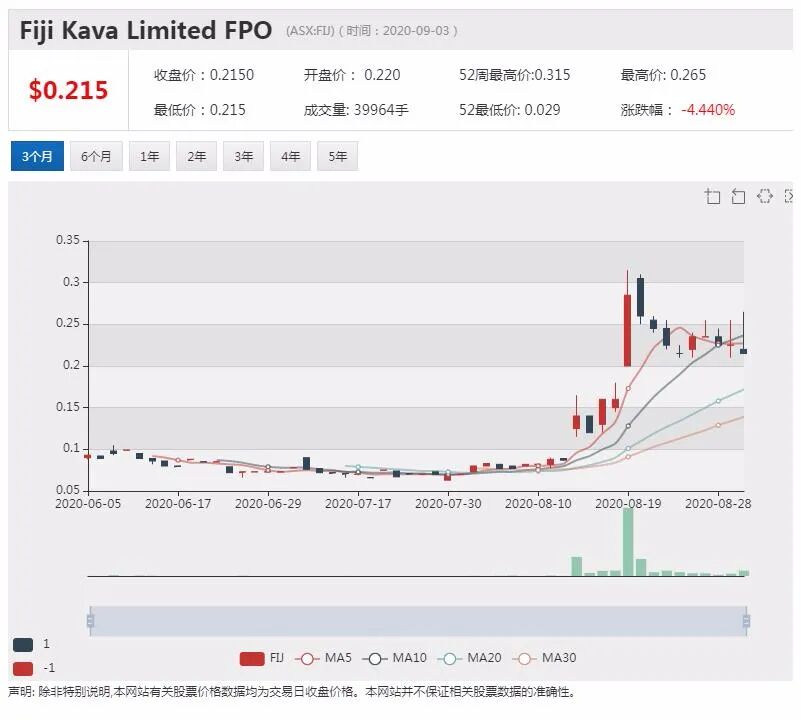 公司新闻及异动股|医药保健公司Fiji 配售融资458万澳元 股价冲高回落 - 5