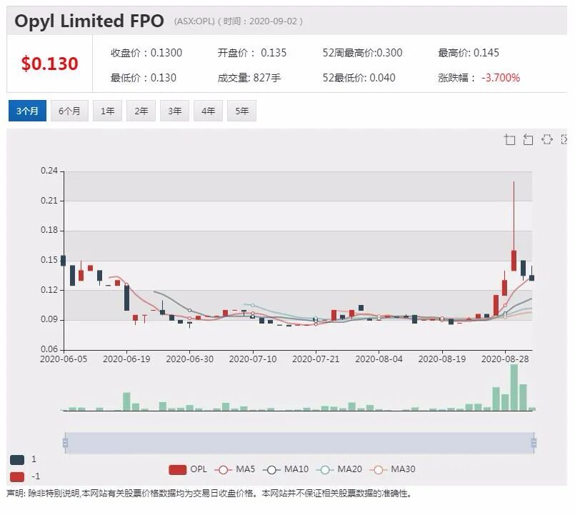 公司新闻及异动股|医药保健公司Fiji 配售融资458万澳元 股价冲高回落 - 3
