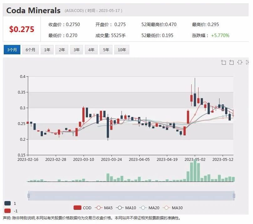 Coda矿业（ASX:COD)：毗邻多家铜业巨头，澳洲下个大型铜矿藏呼之欲出？ - 1