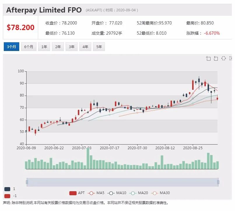 公司新闻及异动股|美国市场强敌来袭 Afterpay股价跌宕下挫 - 2