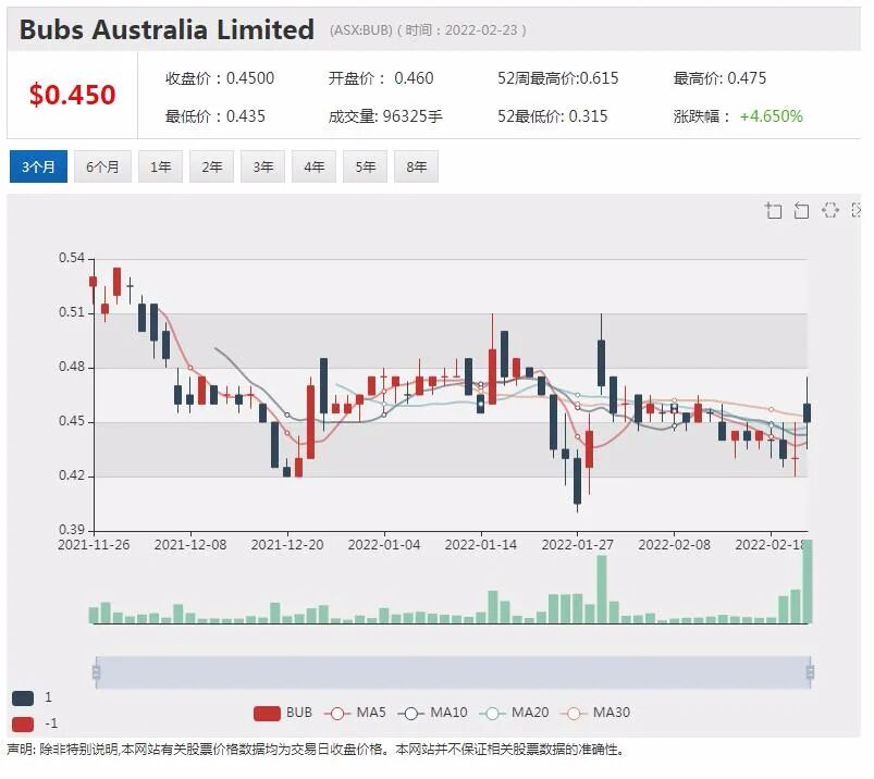 奶粉公司Bubs H1营收增长84% 中国企业级代购渠道大幅扩张 - 9