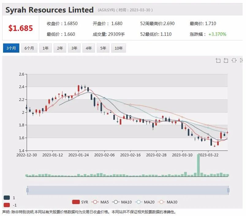 锂矿股Liontown或机构评级上调股价微涨，年度亏损收窄，石墨生产商Syrah股价攀升近4% - 2